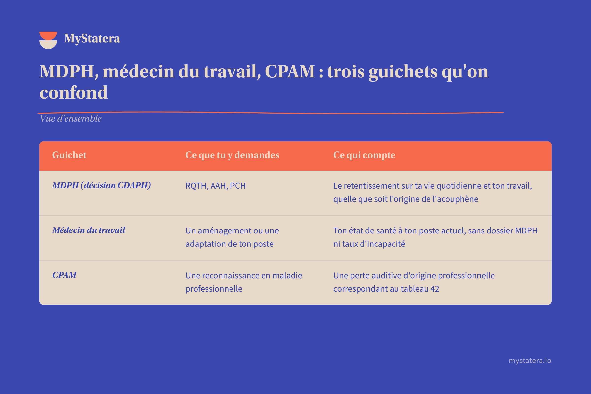 Tableau comparatif des trois guichets : MDPH pour la RQTH, l’AAH et la PCH, médecin du travail pour l’aménagement du poste, CPAM pour la maladie professionnelle