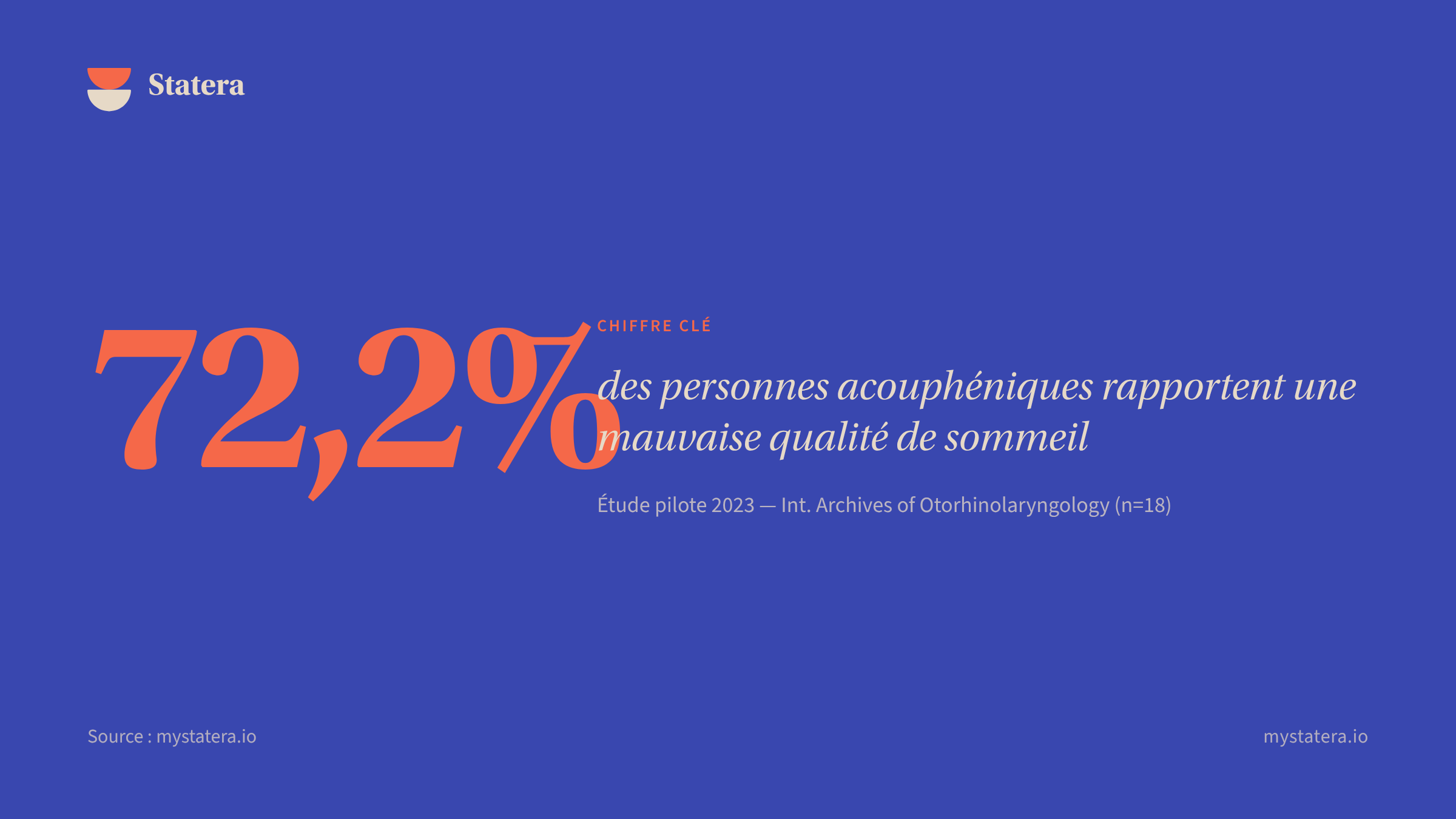 Chiffre clé : 72,2% — des personnes acouphéniques rapportent une mauvaise qualité de sommeil (étude 2023, International Archives of Otorhinolaryngology)