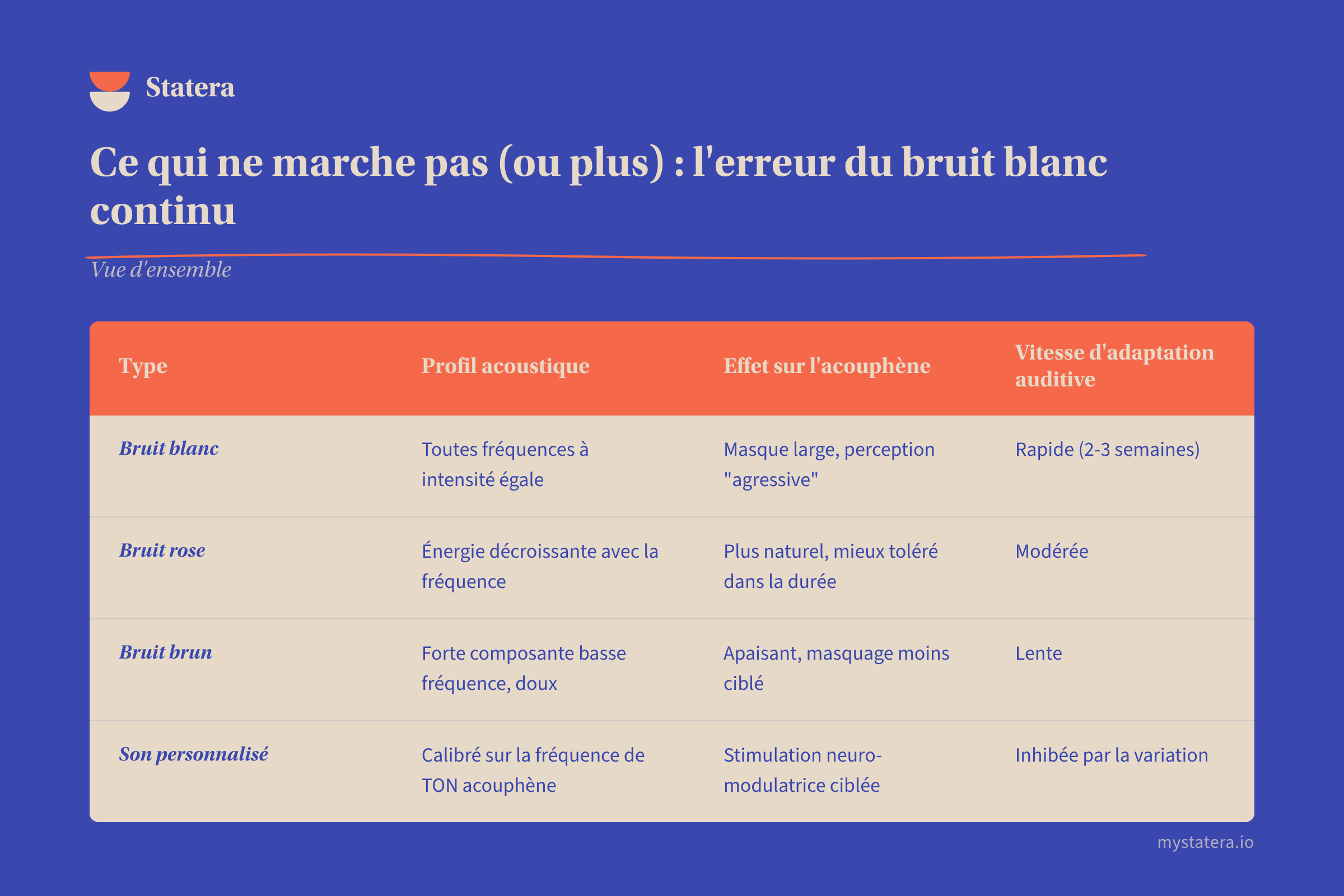 Tableau comparatif — Ce qui ne marche pas (ou plus) : l’erreur du bruit blanc continu