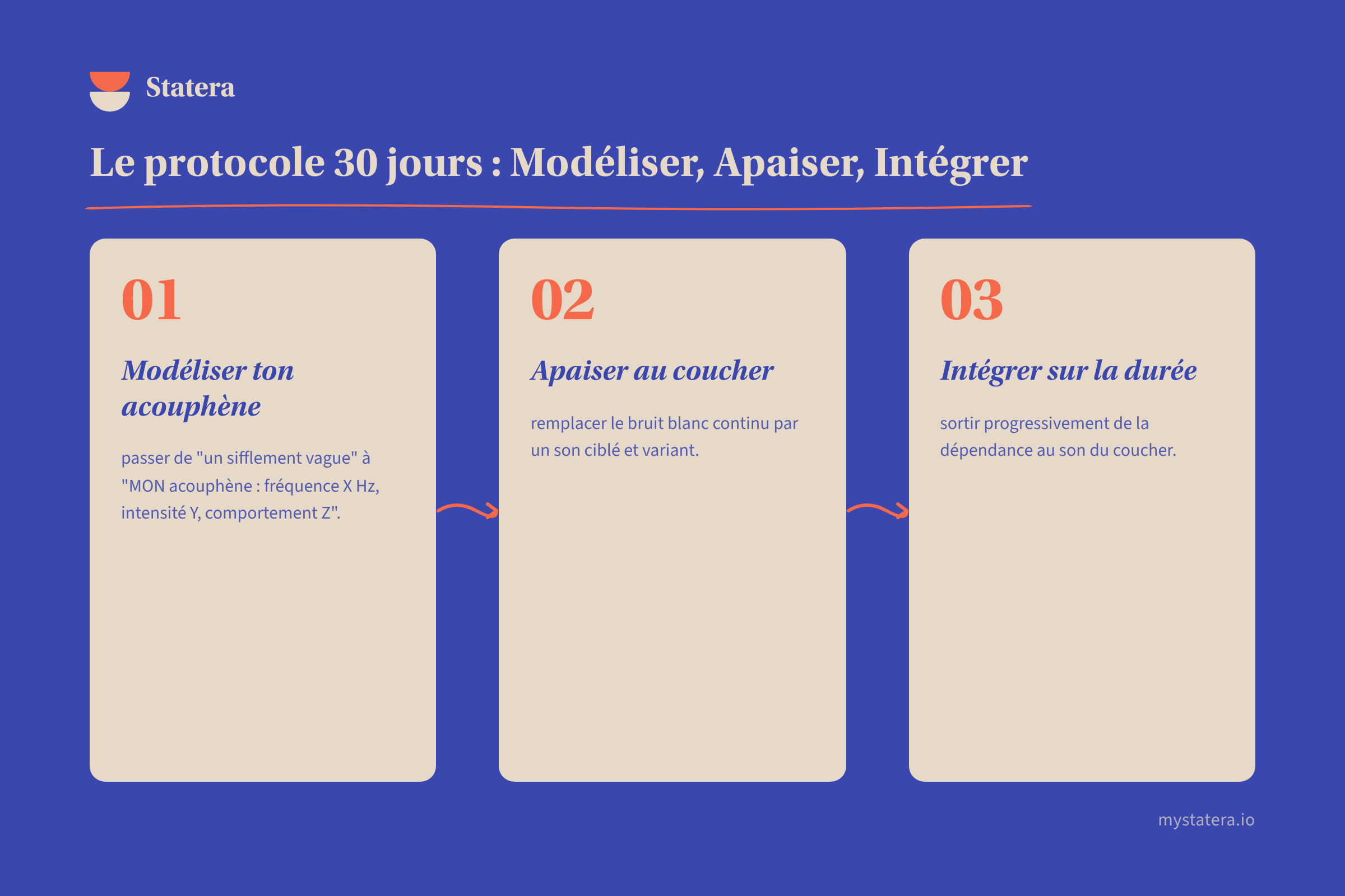 Schéma des 3 étapes : Phase 1 — Modéliser ton acouphène (jours 1 à 3) → Phase 2 — Apaiser au coucher (jours 4 à 14) → Phase 3 — Intégrer sur la durée (jours 15 à 30)