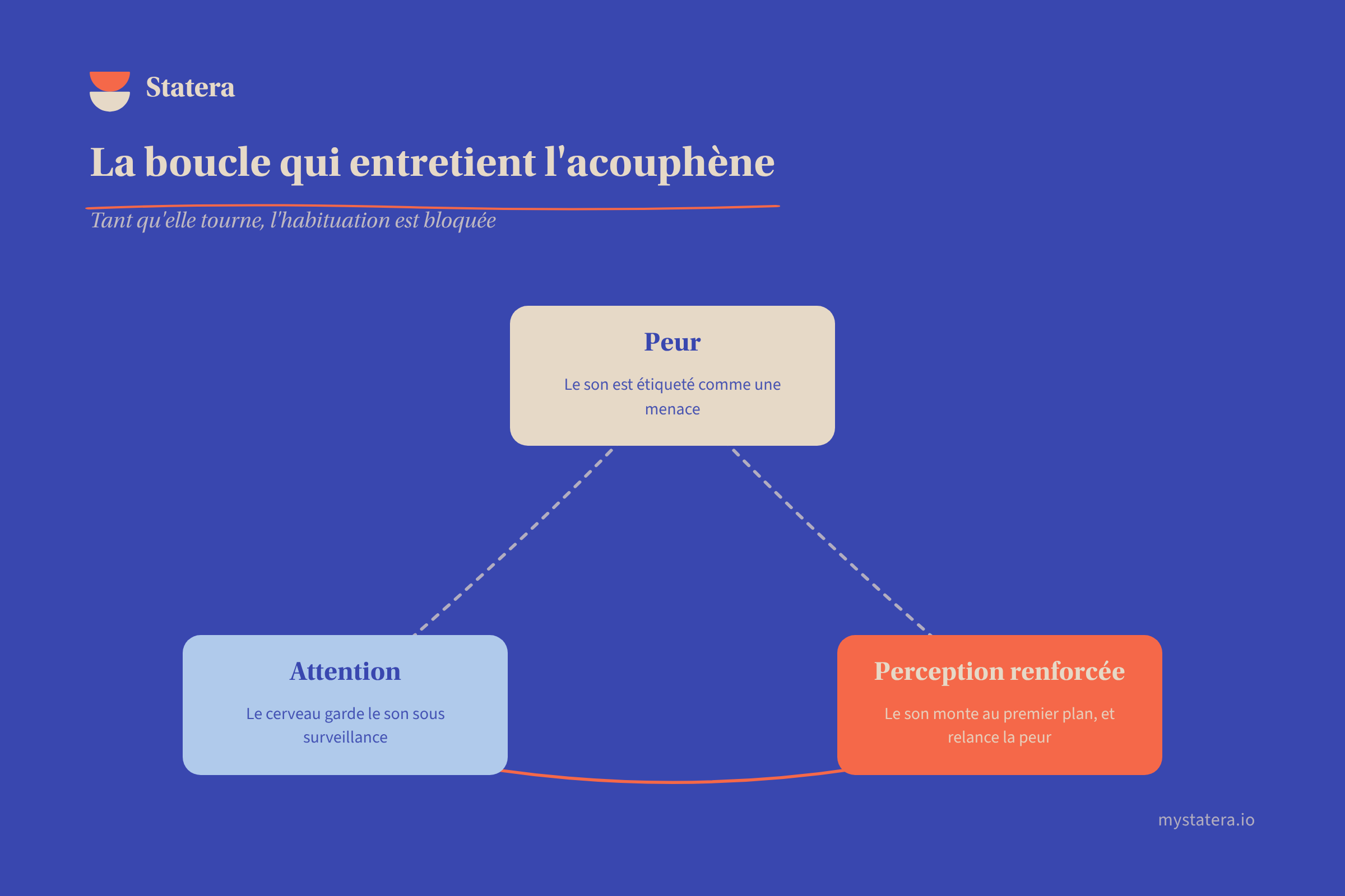 Schéma conceptuel : Peur, Attention, Perception renforcée